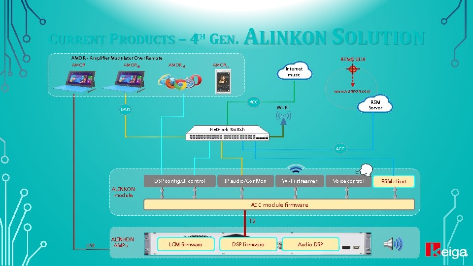 CURRENT PRODUCTS – 4 TH GEN. ALINKON SOLUTION AMOR - Amplifier Modulator Over Remote