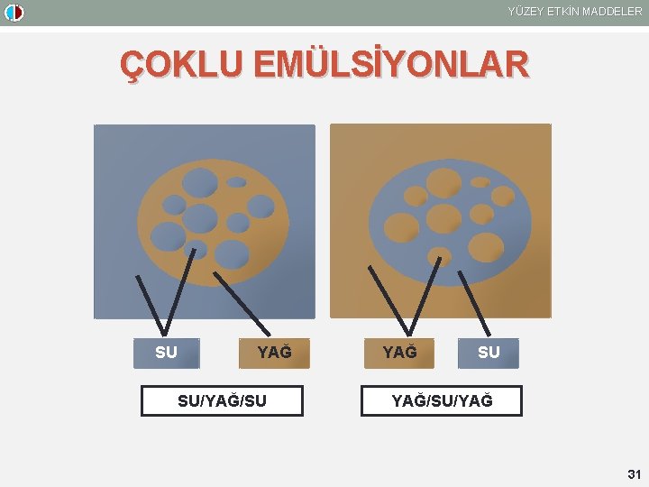 YÜZEY ETKİN MADDELER ÇOKLU EMÜLSİYONLAR SU YAĞ SU/YAĞ/SU YAĞ/SU/YAĞ 31 