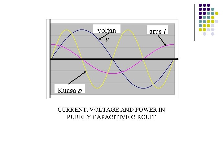 voltan v arus i Kuasa p CURRENT, VOLTAGE AND POWER IN PURELY CAPACITIVE CIRCUIT