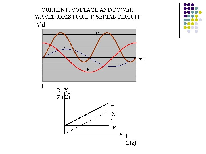 CURRENT, VOLTAGE AND POWER WAVEFORMS FOR L-R SERIAL CIRCUIT V, I P p i