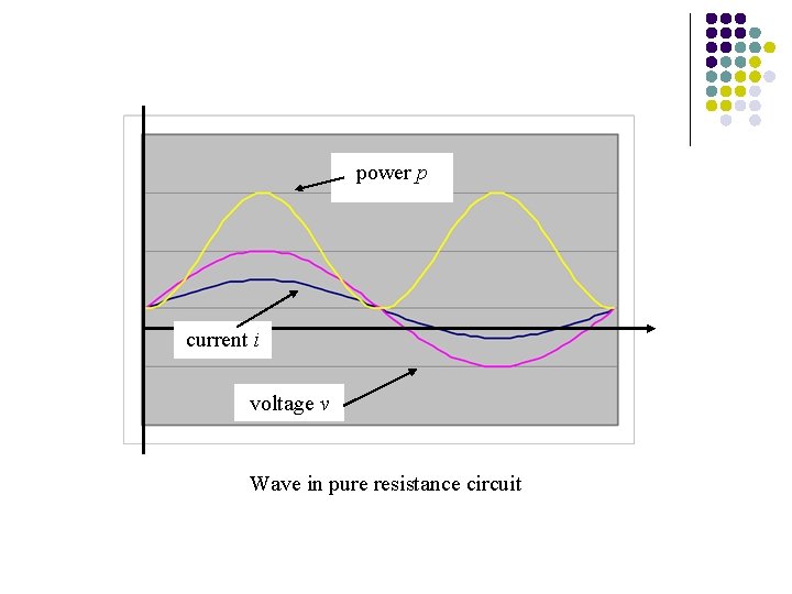 power p current i voltage v Wave in pure resistance circuit 