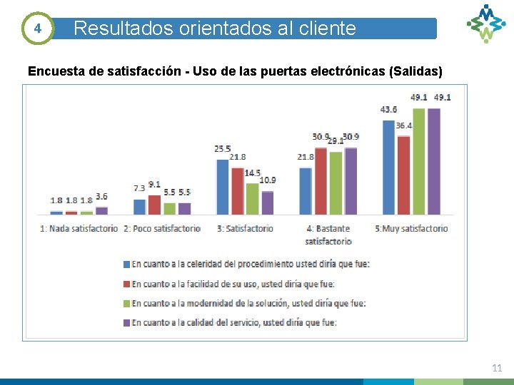 4 Resultados orientados al cliente Encuesta de satisfacción - Uso de las puertas electrónicas