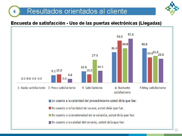 4 Resultados orientados al cliente Encuesta de satisfacción - Uso de las puertas electrónicas
