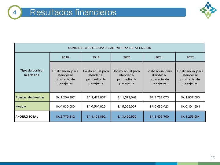 Resultados financieros 4 CONSIDERANDO CAPACIDAD MÁXIMA DE ATENCIÓN 2018 2019 2020 2021 2022 Costo