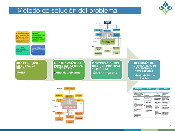 Método de solución del problema IDENTIFICACIÓN DE LA SITUACIÓN INICIAL • FODA IDENTIFICACIÓN DEL