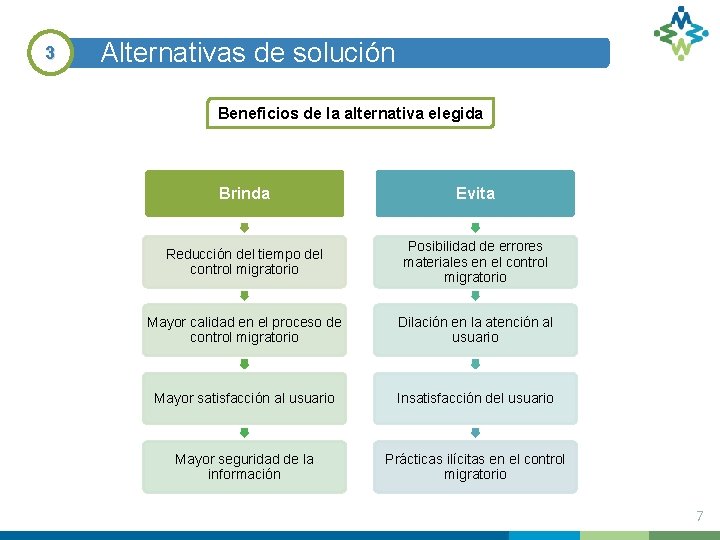 3 Alternativas de solución Beneficios de la alternativa elegida Brinda Evita Reducción del tiempo