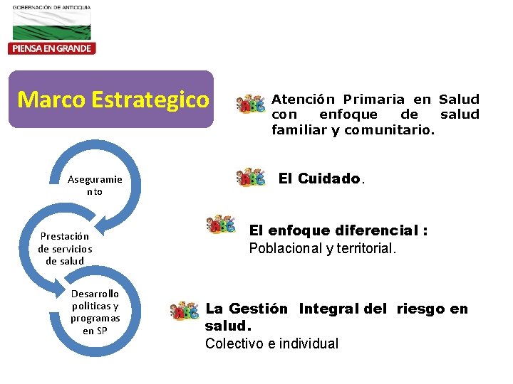 Marco Estrategico Aseguramie nto Prestación de servicios de salud Desarrollo politicas y programas en