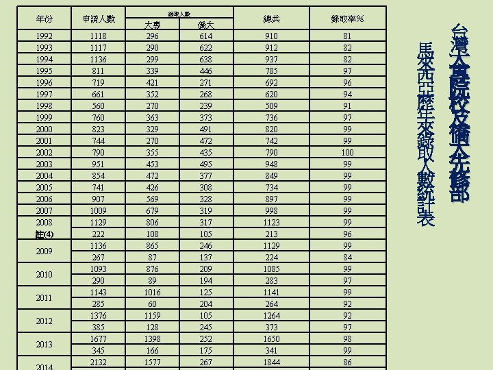 年份 申請人數 1992 1993 1994 1995 1996 1997 1998 1999 2000 2001 2002 2003