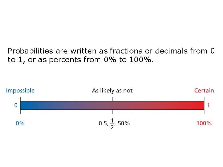 Probabilities are written as fractions or decimals from 0 to 1, or as percents