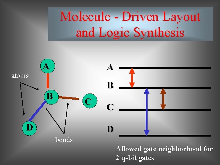 Molecule - Driven Layout and Logic Synthesis atoms A A B B C D