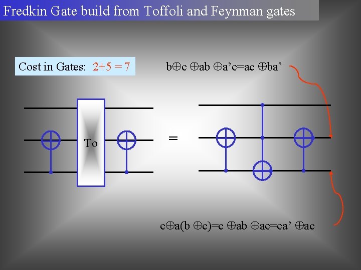 Fredkin Gate build from Toffoli and Feynman gates Cost in Gates: 2+5 = 7