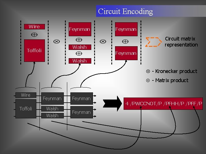 Circuit Encoding Wire Feynman Circuit matrix representation Walsh Toffoli Feynman Walsh - Kronecker product