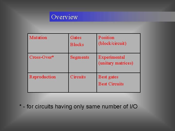 Overview Mutation Gates Blocks Position (block/circuit) Cross-Over* Segments Experimental (unitary matrices) Reproduction Circuits Best