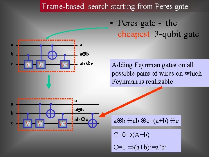 Frame-based search starting from Peres gate • Peres gate - the cheapest 3 -qubit