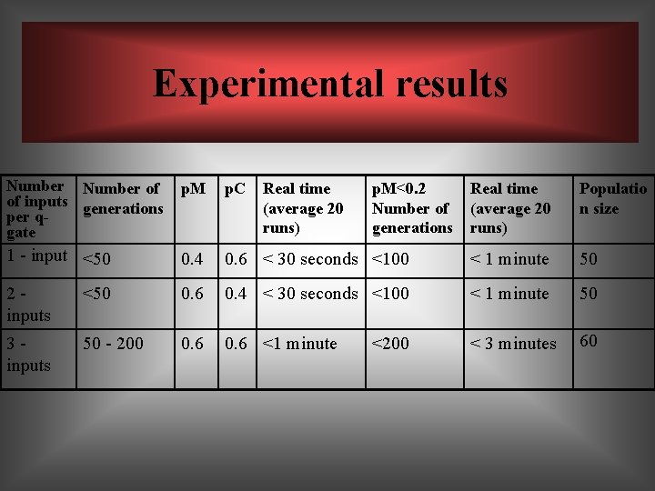 Experimental results Number of of inputs generations per qgate p. M p. C 1