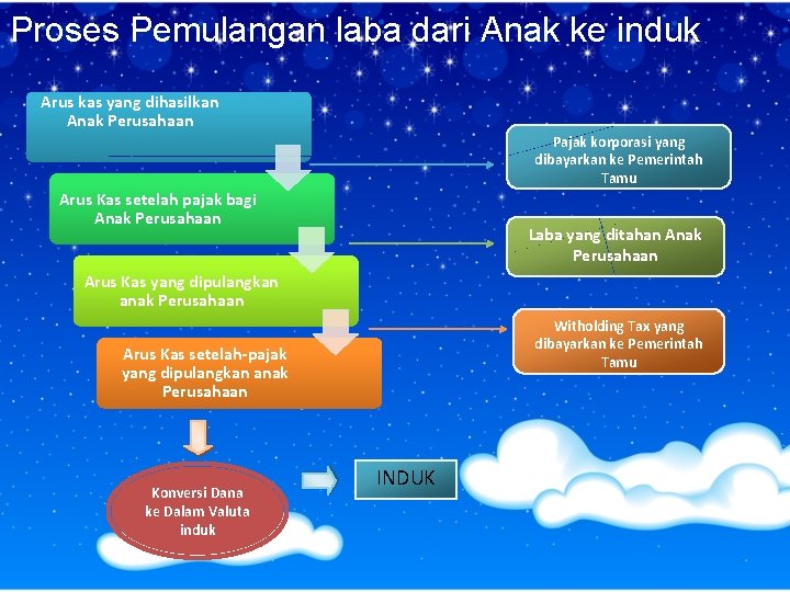 Proses Pemulangan laba dari Anak ke induk Arus kas yang dihasilkan Anak Perusahaan Pajak