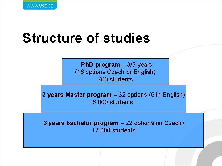 Structure of studies Ph. D program – 3/5 years (16 options Czech or English)