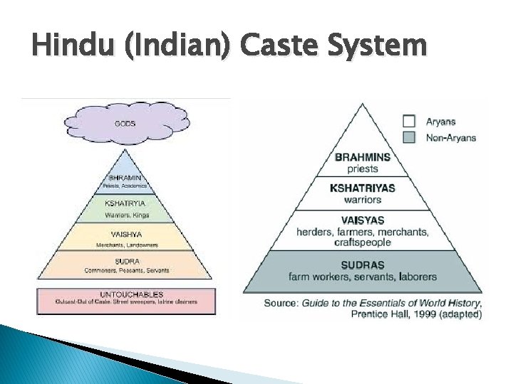 Hindu (Indian) Caste System 