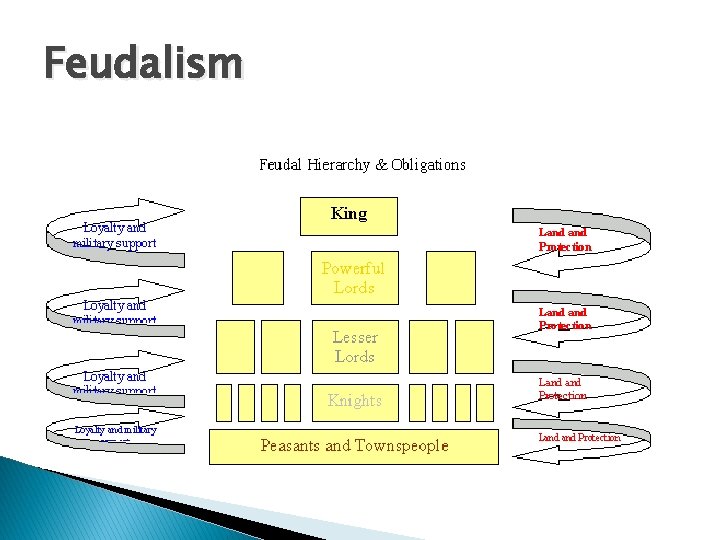 Feudalism 