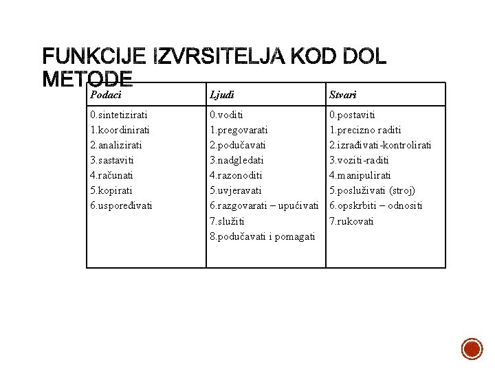  Podaci Ljudi Stvari 0. sintetizirati 1. koordinirati 2. analizirati 3. sastaviti 4. računati
