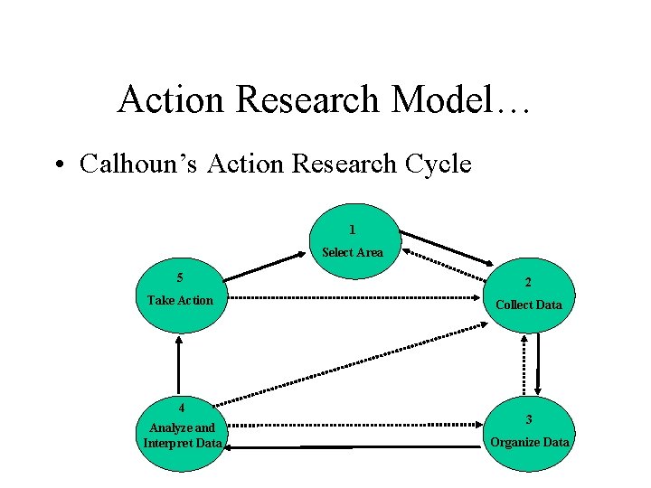 Action Research Model… • Calhoun’s Action Research Cycle 1 Select Area 5 2 Take