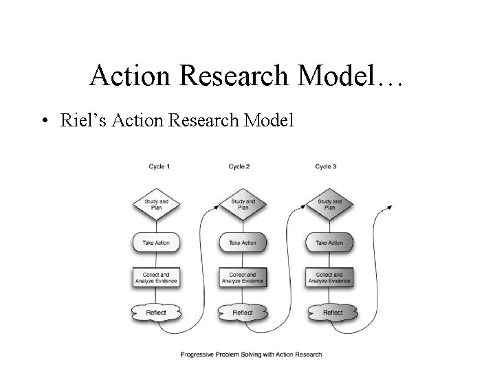 Action Research Model… • Riel’s Action Research Model 