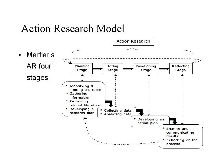 Action Research Model • Mertler’s AR four stages: 