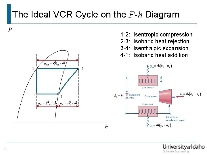 The Ideal VCR Cycle on the P-h Diagram 1 -2: 2 -3: 3 -4: