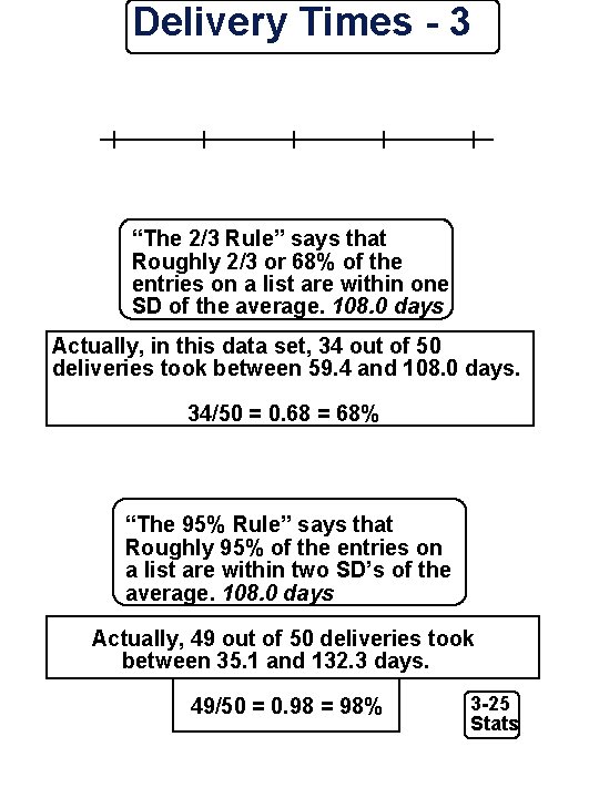 Delivery Times - 3 “The 2/3 Rule” says that Roughly 2/3 or 68% of