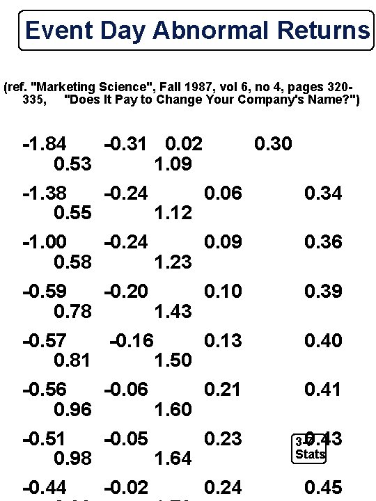 Event Day Abnormal Returns (ref. "Marketing Science", Fall 1987, vol 6, no 4, pages