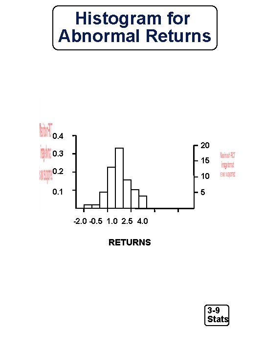 Histogram for Abnormal Returns 0. 4 20 0. 3 15 0. 2 10 0.