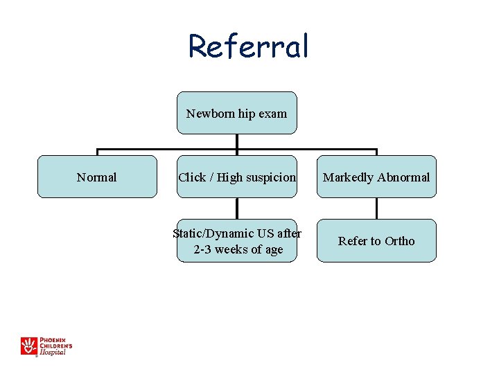 Referral Newborn hip exam Normal Click / High suspicion Markedly Abnormal Static/Dynamic US after