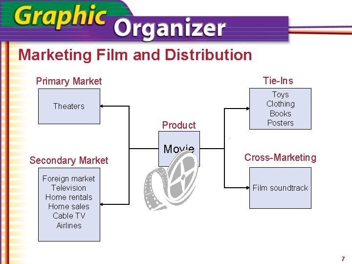 Marketing Film and Distribution Tie-Ins Primary Market Theaters Product Secondary Market Foreign market Television