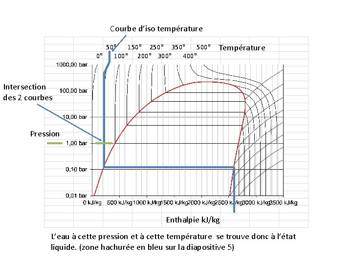 Courbe d’iso température 50° 150° 250° 350° 500° 0° 100° 200° 300° 400° Température