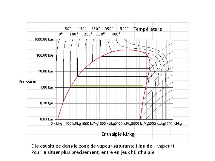 50° 150° 250° 350° 500° 0° 100° 200° 300° 400° Température Pression Enthalpie k.