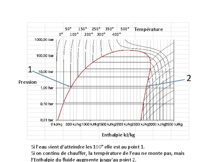 50° 150° 250° 350° 500° 0° 100° 200° 300° 400° Température 1 2 Pression