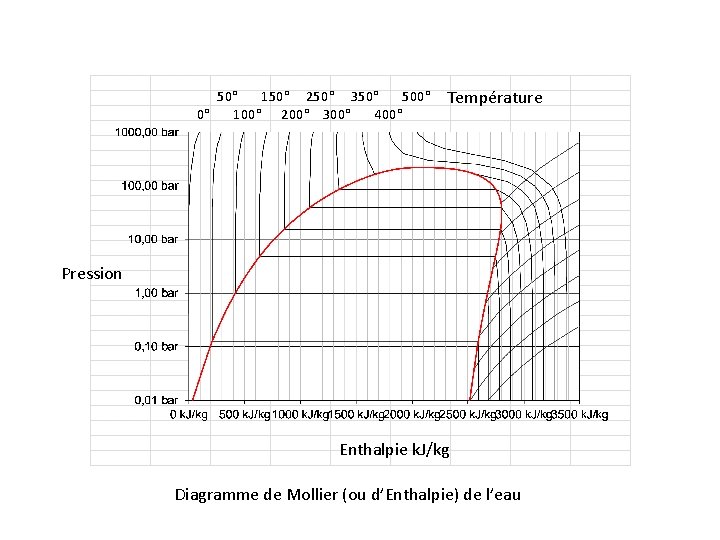 50° 150° 250° 350° 500° 0° 100° 200° 300° 400° Température Pression Enthalpie k.