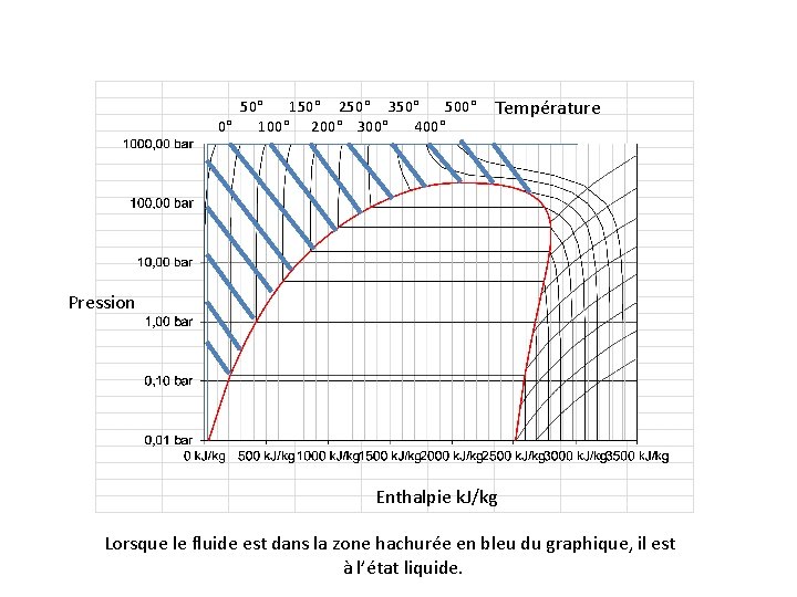 50° 150° 250° 350° 500° 0° 100° 200° 300° 400° Température Pression Enthalpie k.