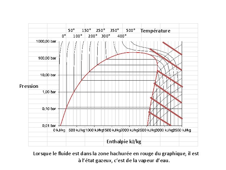 50° 150° 250° 350° 500° 0° 100° 200° 300° 400° Température Pression Enthalpie k.