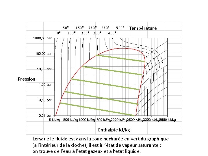 50° 150° 250° 350° 500° 0° 100° 200° 300° 400° Température Pression Enthalpie k.