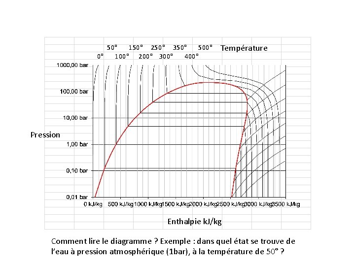 50° 150° 250° 350° 500° 0° 100° 200° 300° 400° Température Pression Enthalpie k.