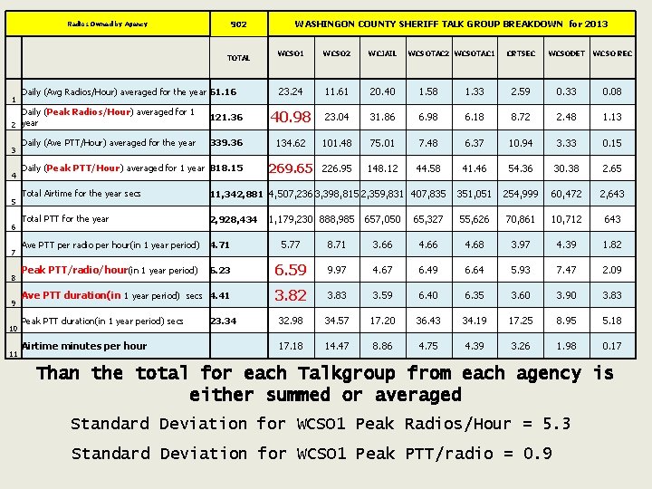 902 Radios Owned by Agency 1 TOTAL Daily (Avg Radios/Hour) averaged for the year