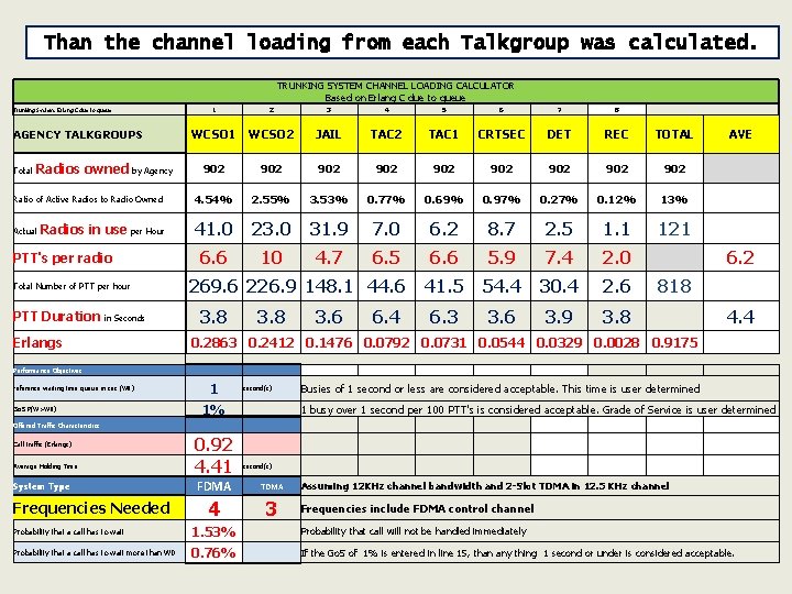 Than the channel loading from each Talkgroup was calculated. TRUNKING SYSTEM CHANNEL LOADING CALCULATOR