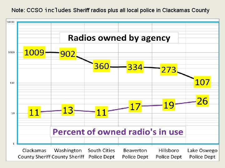 Note: CCSO includes Sheriff radios plus all local police in Clackamas County 