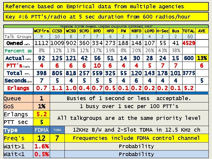 Reference based on Empirical data from multiple agencies Key #: 6 PTT’s/radio at 5