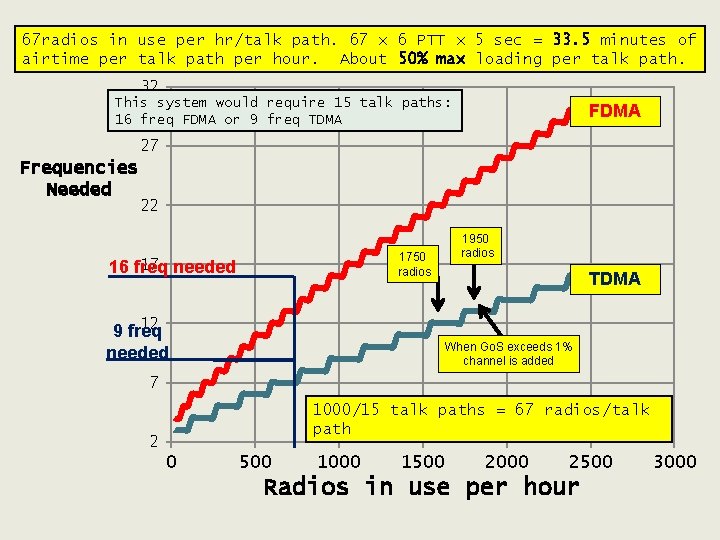 67 radios in use per hr/talk path. 67 x 6 PTT x 5 sec