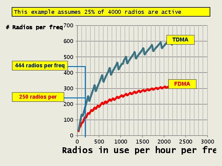 This example assumes 25% of 4000 radios are active # Radios per freq 700