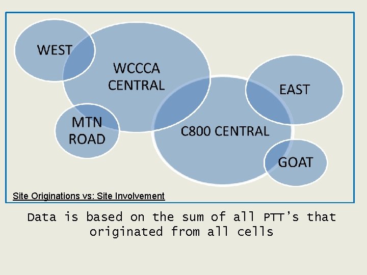 Site Originations vs: Site Involvement Data is based on the sum of all PTT’s