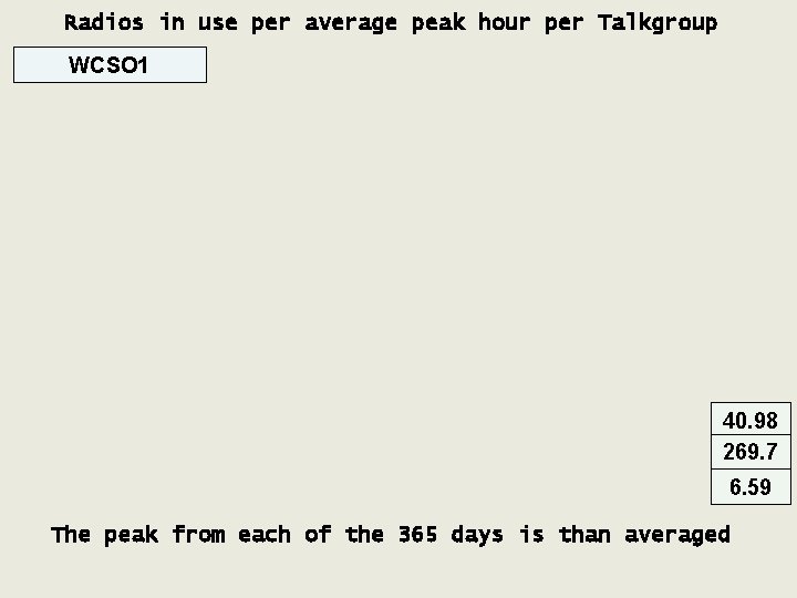 Radios in use per average peak hour per Talkgroup WCSO 1 40. 98 269.