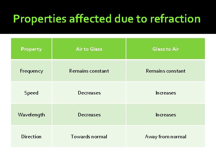 Properties affected due to refraction Property Air to Glass to Air Frequency Remains constant